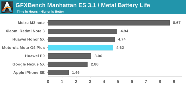 GFXBench Manhattan 3.1 / Metal Battery Life