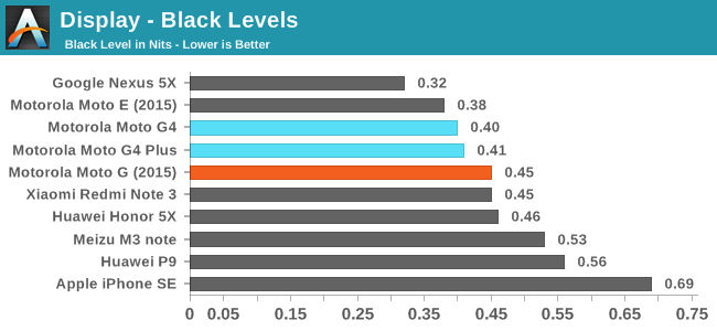 Display - Black Levels