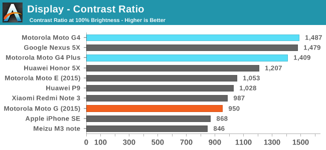 Display - Contrast Ratio