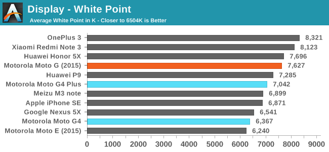 Display - White Point