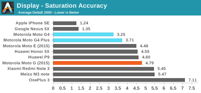 Display - Saturation Accuracy