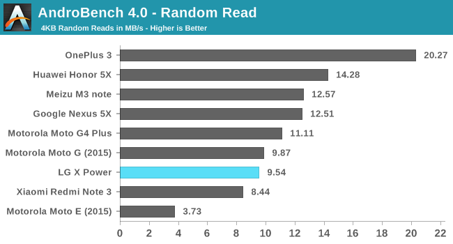 AndroBench 4.0 - Random Read