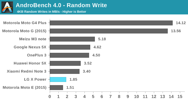 AndroBench 4.0 - Random Write