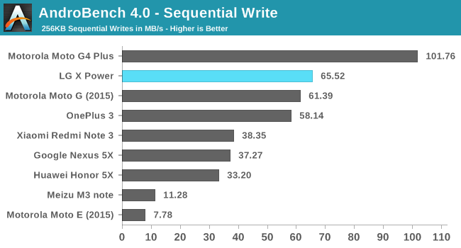 AndroBench 4.0 - Sequential Write