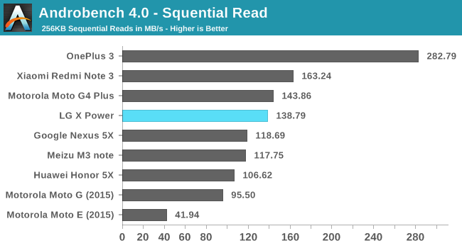 Androbench 4.0 - Squential Read