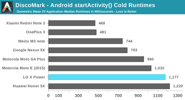 DiscoMark - Android startActivity() Cold Runtimes