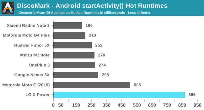 DiscoMark - Android startActivity() Hot Runtimes