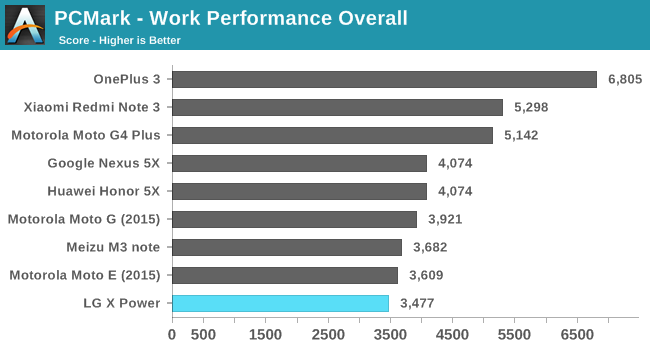 PCMark - Work Performance Overall