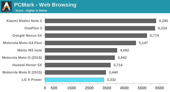 PCMark - Web Browsing