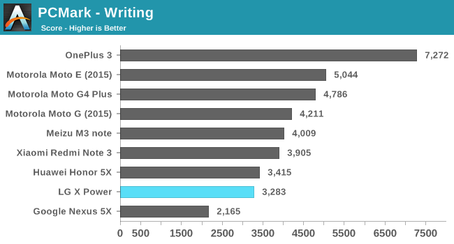 PCMark - Writing