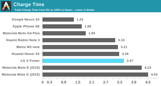 Battery Life and Charge Time - The LG X Power Review