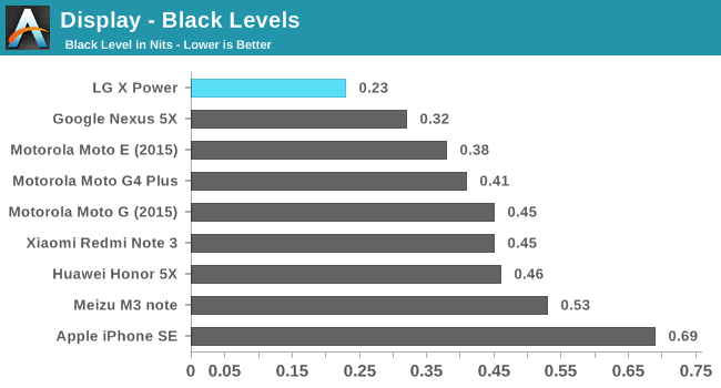 Display - Black Levels