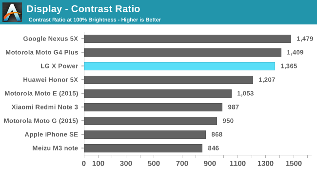 Display - Contrast Ratio