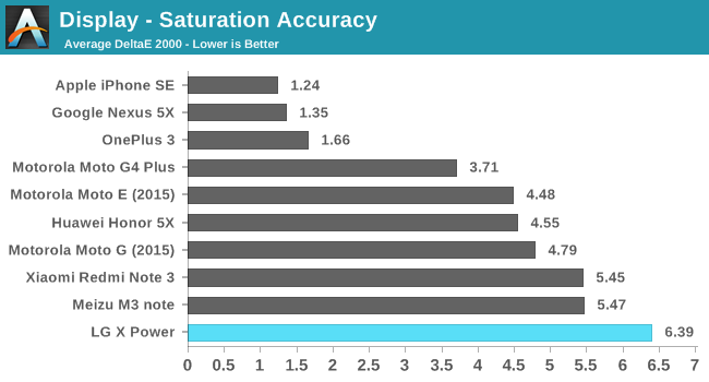 Display - Saturation Accuracy