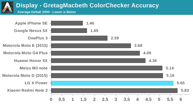 Display - GretagMacbeth ColorChecker Accuracy