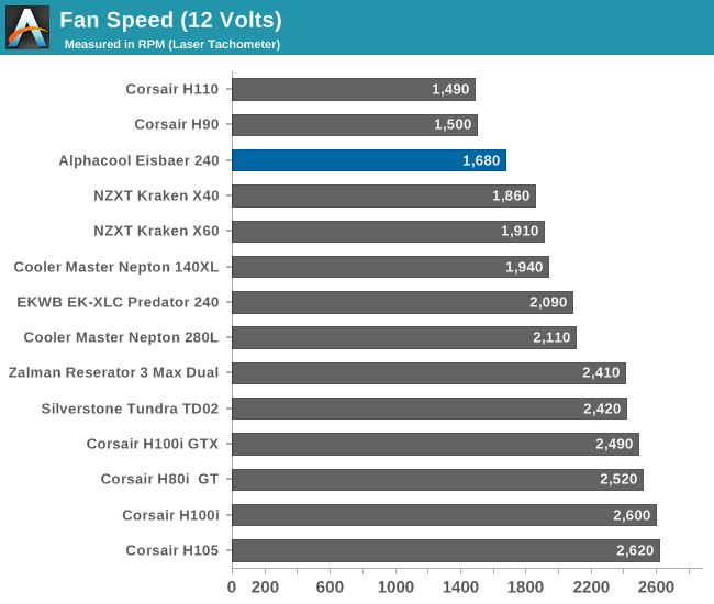 Fan Speed (12 Volts)