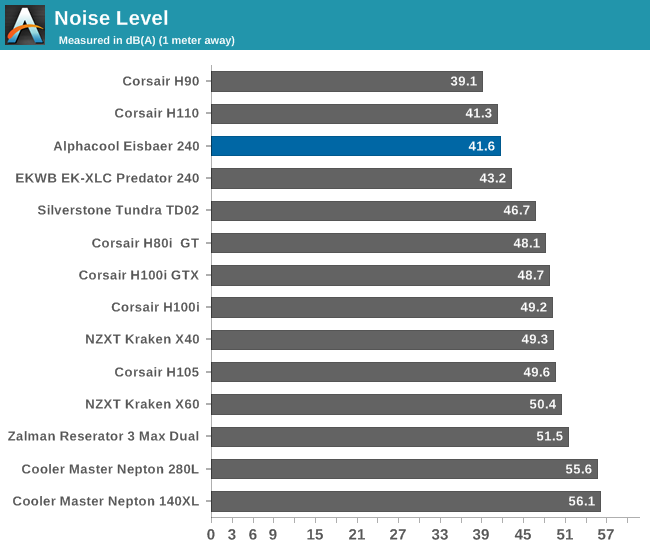 Noise level