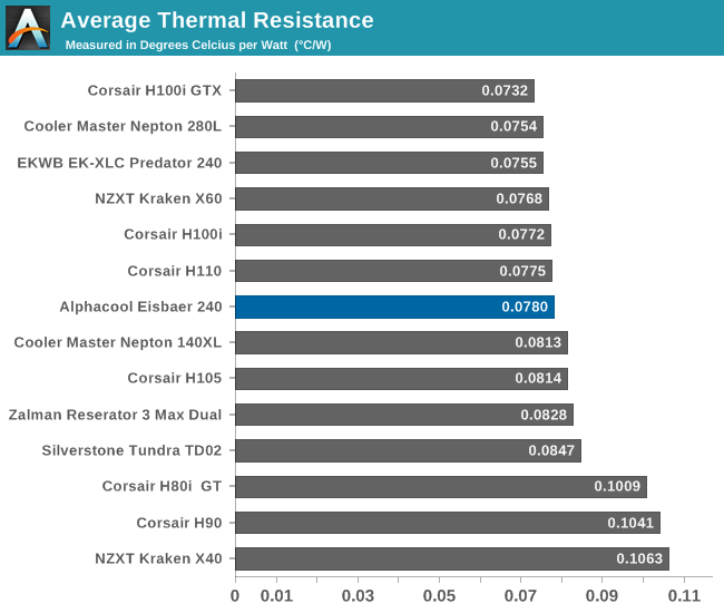 Average thermal resistance