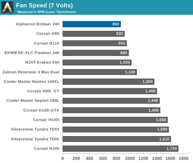 Fan Speed (7 Volts)