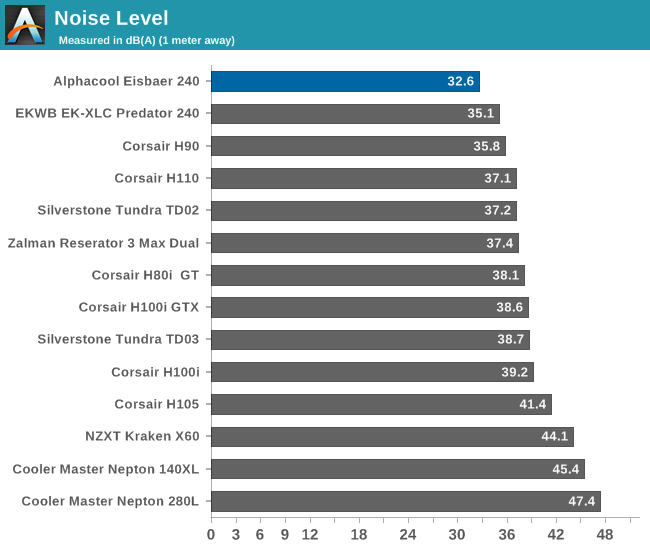 Noise level