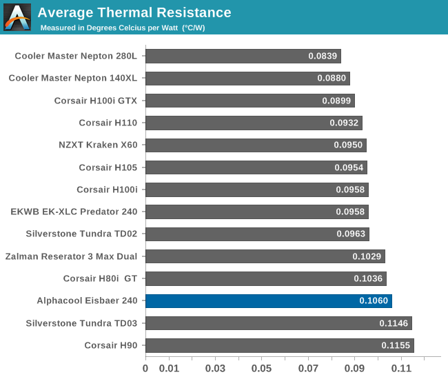 Average thermal resistance