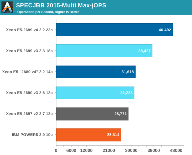 SPECJBB 2015-Multi Max-jOPS