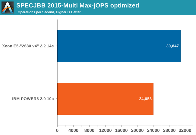SPECJBB 2015-Multi Max-jOPS optimized