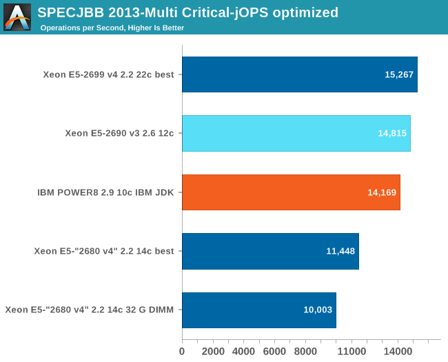 SPECJBB 2013-Multi Critical-jOPS optimized