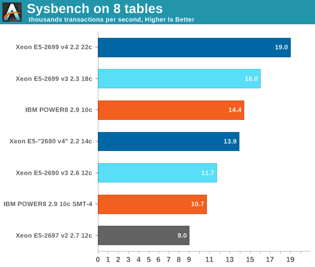 Sysbench on 8 tables