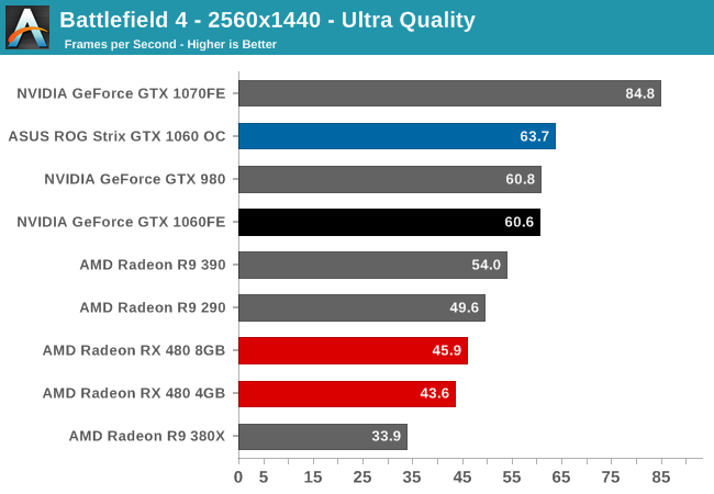 Battlefield 4 - The GeForce GTX 1060 