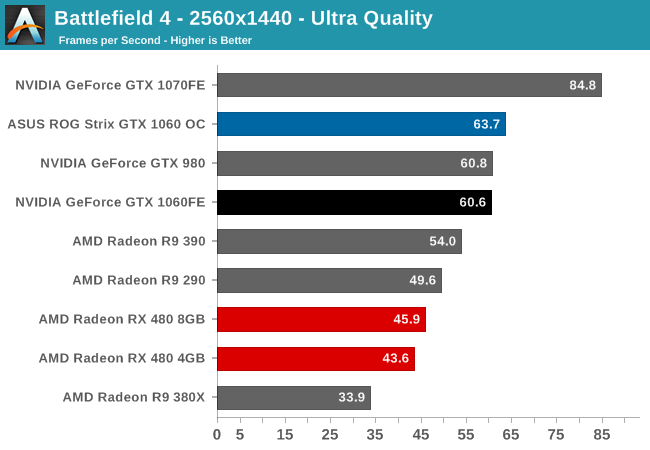 Battlefield 4 The Geforce Gtx 1060 Founders Edition Asus Strix Gtx 1060 Review