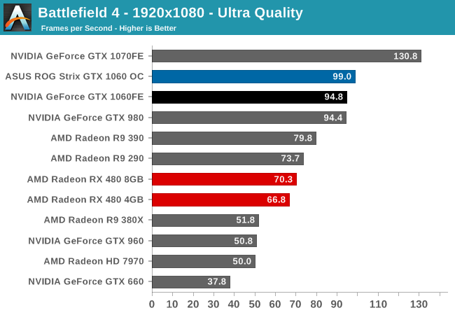 Battlefield 4 Benchmarked -  Reviews