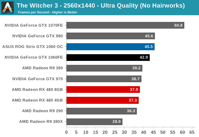 Rtx 2080 witcher on sale 3