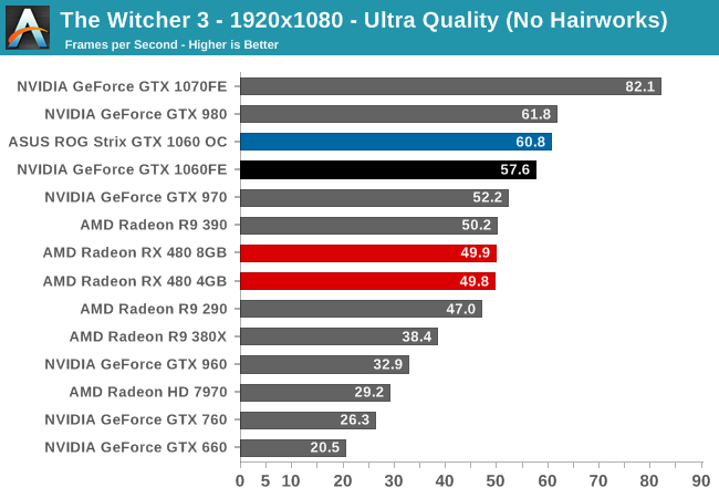 Nvidia GeForce GTX 1060 Review > Benchmarks: Overwatch, The Witcher 3: Wild  Hunt