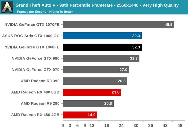 Grand Theft Auto V - 99th Percentile Framerate - 2560x1440 - Very High Quality