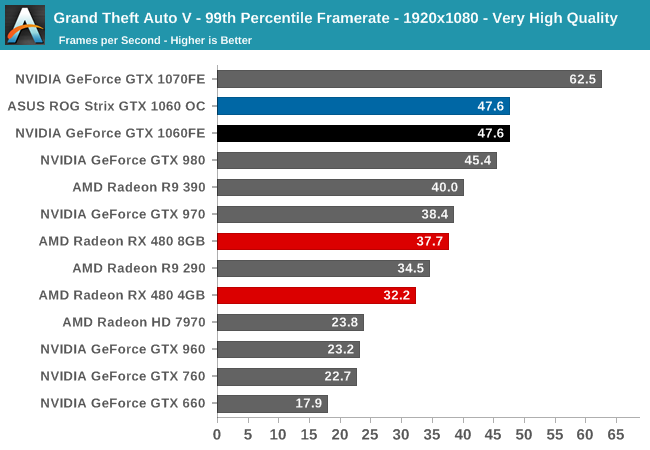 Grand Theft Auto V - 99th Percentile Framerate - 1920x1080 - Very High Quality