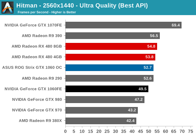 Hitman - 2560x1440 - Ultra Quality (Best API)