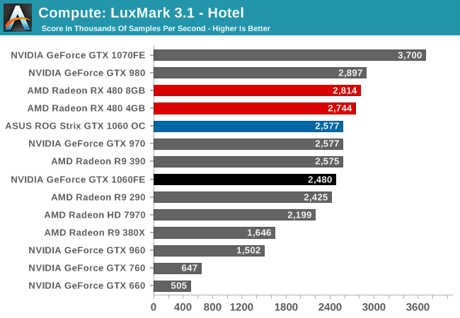 Compute: LuxMark 3.1 - Hotel
