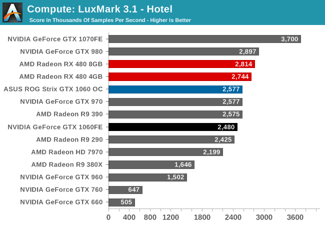 Compute - GeForce GTX 1060 Founders Edition ASUS Strix 1060 Review