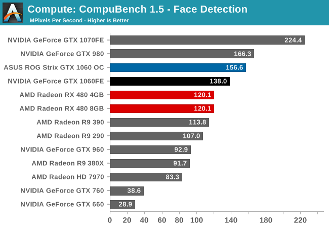 Compute: CompuBench 1.5 - Face Detection