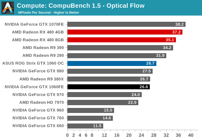 Compute: CompuBench 1.5 - Optical Flow