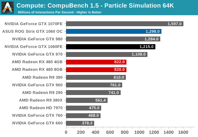 Compute: CompuBench 1.5 - Particle Simulation 64K