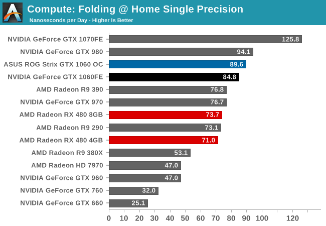 Compute: Folding @ Home Single Precision