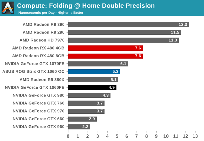 Compute: Folding @ Home Double Precision