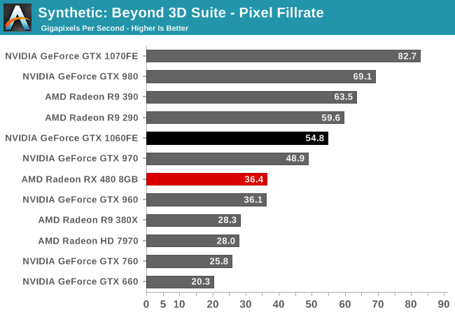 Synthetic: Beyond 3D Suite - Pixel Fillrate