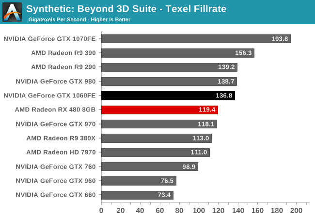 Synthetic: Beyond 3D Suite - Texel Fillrate