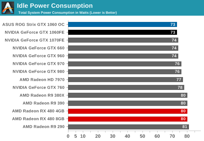 Perla Asado Imperativo Power, Temperature, & Noise - The GeForce GTX 1060 Founders Edition & ASUS  Strix GTX 1060 Review