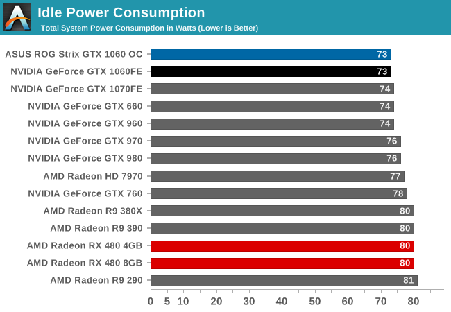 Fortolke Abe tankskib Power, Temperature, & Noise - The GeForce GTX 1060 Founders Edition & ASUS  Strix GTX 1060 Review