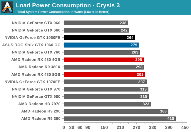 Temperature, & Noise The GeForce GTX 1060 Founders Edition & ASUS Strix GTX 1060