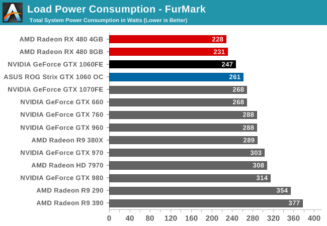 Load Power Consumption - FurMark